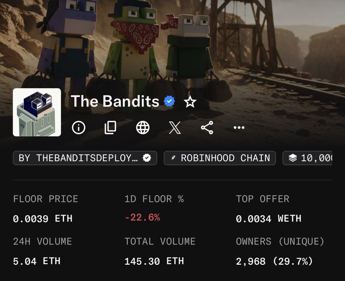 A screenshot of an NFT collection page for "The Bandits" on Robinhood Chain, showing a floor price of 0.0039 ETH (down -22.6% in 24 hours), 5.04 ETH 24H volume, 145.30 ETH total volume, and 2,968 unique owners (29.7%), with pixel-art bandit characters displayed in the background. The image illustrates the tweet's announcement that "The Bandits" collection will be analyzed under the Wallet Intelligence microscope.