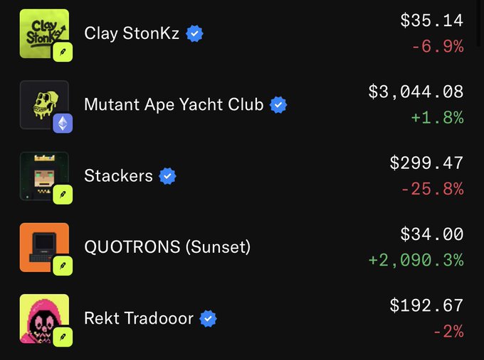 An NFT market dashboard displays prices and 24-hour percentage changes for five collections: Clay StonkZ at $35.14 (-6.9%), Mutant Ape Yacht Club at $3,044.08 (+1.8%), Stackers at $299.47 (-25.8%), QUOTRONS (Sunset) at $34.00 (+2,090.3%), and Rekt Tradooor at $192.67 (-2%). The image highlights Clay StonkZ's low $35 price point, supporting the post's bullish thesis that the collection is undervalued and poised to run significantly higher.