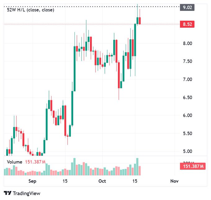 A TradingView financial candlestick chart showing a 52-week high/low pattern with a current value of 9.02 and a volume of 151.387M, displaying price movements from approximately 5.00 to 9.00 between September and November.