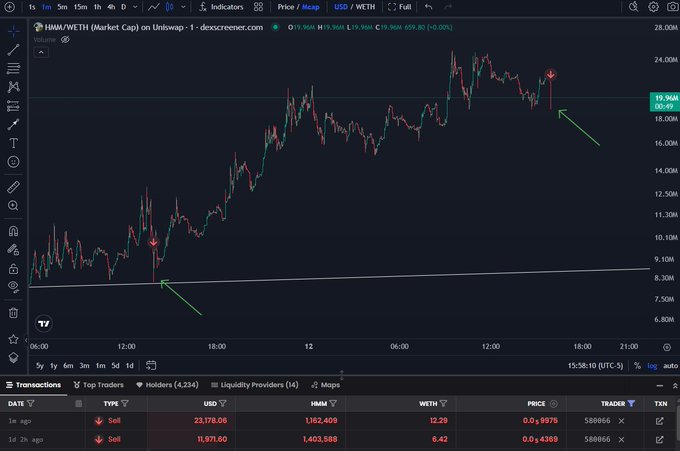 A candlestick chart of HMM/WETH on Uniswap shows the token's price rising from around 9.10M to 19.96M WETH, with annotations pointing to large sell transactions of 23,178.06 USD and 11,971.60 USD on the "Top Traders" feed—visually supporting the bullish claim despite notable sell activity.