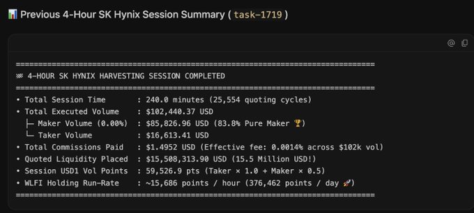 A screenshot displays a "Previous 4-Hour SK Hynix Session Summary (task-1719)" detailing algorithmic trading performance metrics, including 240 minutes of session time, $102,440.37 in total executed volume, $1,4952 USD in commissions, and a WLFI holding run-rate of ~15,686 points/hour. The image directly supports the post's claim of a highly profitable 4-hour "harvesting session" by showing that the $1,4952 in fees resulted in massive liquid points and a $340K weekly projection, illustrating how the bonus points earned significantly outweigh the trading costs.