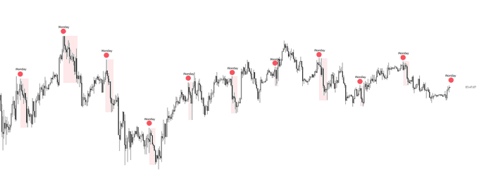 A candlestick chart of BTC/USD is shown with multiple Mondays marked by red dots and pink highlighted bars, illustrating a recurring pattern of Monday price drops. The watermark "eToroX" appears in the lower right corner. The visual supports the post's claim about Bitcoin's tendency to decline 1–2% on Mondays.