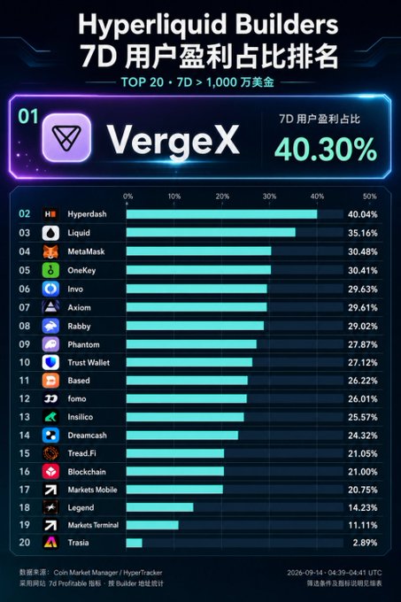 A ranking chart titled 'Hyperliquid Builders 7D 用户盈利占比排名' (7D User Profit Ranking) with VergeX at #1 (40.30%), followed by Hyperdash, Liquid, MetaMask, OneKey, and others.