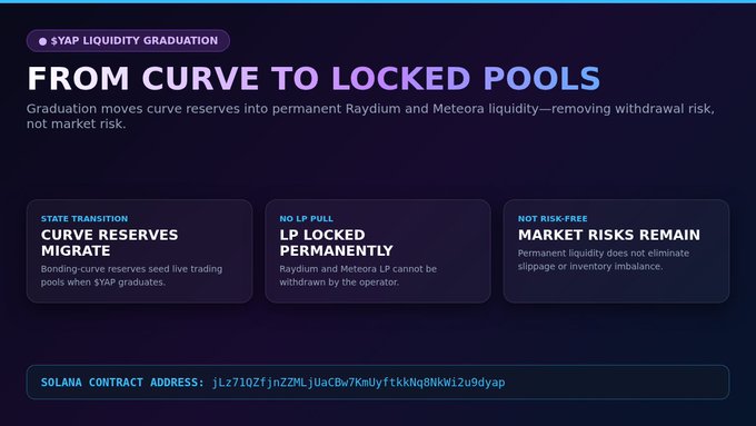 An informational graphic titled 'FROM CURVE TO LOCKED POOLS' explaining $YAP Liquidity Graduation, detailing state transition, no LP pull, and market risk policies with a Solana contract address.