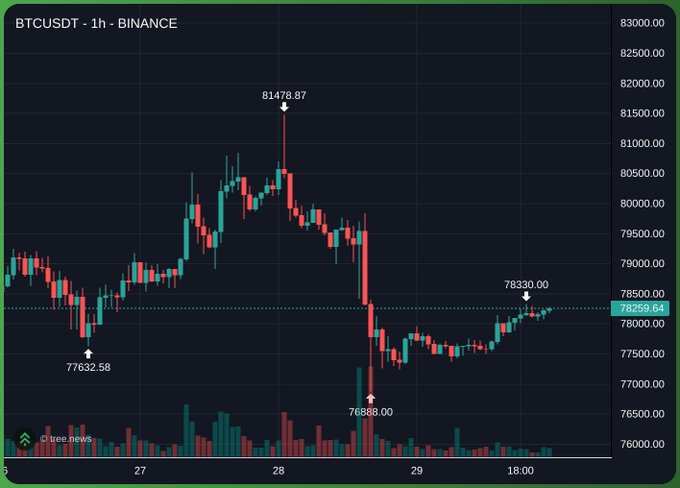 A 1-hour Binance candlestick chart of BTCUSDT shows Bitcoin ranging between a recent low of 76808.00 and a high of 78320.00, with the price currently sitting around 78259.64 after a sharp drop from the 81478.87 peak — perfectly illustrating the "UP OR DOWN FROM HERE?" directional uncertainty at this key support level.