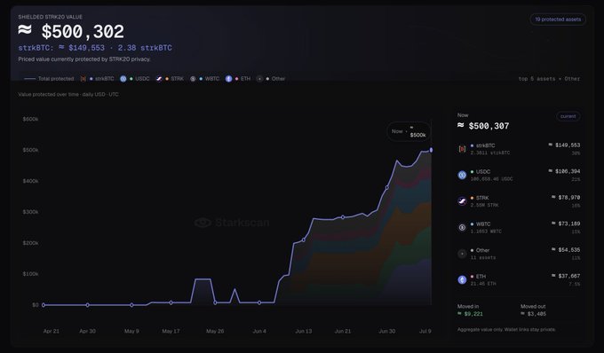 A Starscan dashboard showing SHIELDED STRK20 VALUE of $500,302 (2.38 stkBTC) protecting 19 assets, with a line chart tracking value protected over time and a breakdown of wrapped BTC, USDC, STRK, wBTC, ETH, and Other assets.