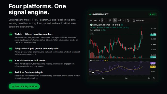 A CrypTrade website section titled 'Four platforms. One signal engine.', explaining how it monitors TikTok, Telegram, X, and Reddit for narratives, next to a live $VIRTUAL/USDT chart.
