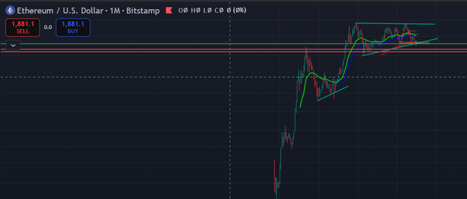 A dark-themed TradingView chart displays the Ethereum / U.S. Dollar monthly price action, with a current SELL order at 1,881.1 and BUY at 1,881.1.