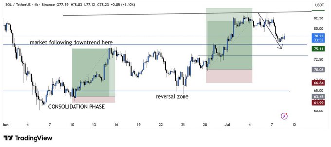 A TradingView 4-hour candlestick chart for SOL/TetherUS on Binance showing a downtrend, consolidation phase, and reversal zone, with a price around $77.39.