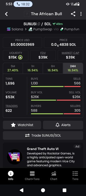 The image shows a DEX screener page for the "SUNUSI/SOL" token on PumpSwap via Pump.fun, displaying a price of $0.00003969 (0.04838 SOL), $15K liquidity, a $39K market cap, and notable activity with 1,696 transactions, 622 traders, and $53K in 24H volume. This aligns with the post about the viral SUNUSI meme coin created from the trending story of a man who turned down a $135,000 offer, illustrating how social media attention can rapidly drive on-chain trading activity.
