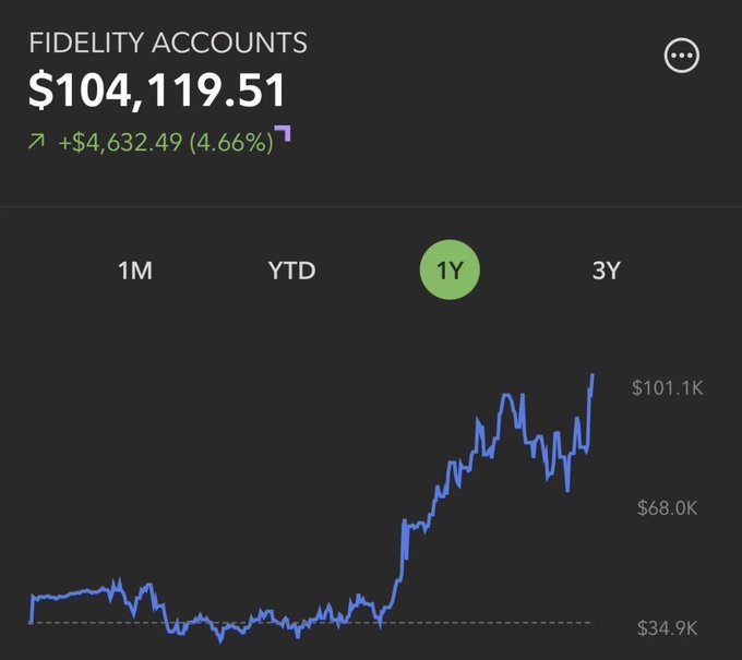 A Fidelity account shows a balance of $104,119.51, up $4,632.49 (4.66%) over the past year, with a chart depicting growth from roughly $34.9K to $101.1K—visually backing the post's claim of the trader surpassing $100K at age 23 after loading into $NBIS.