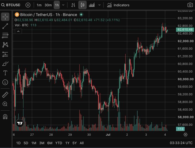 A TradingView chart showing Bitcoin/TetherUS (BTCUSD) on a 1-hour timeframe from Binance, with the current price at 62,610.48 (+0.11%).