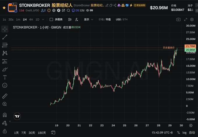 A TradingView candlestick chart displays the 1-hour price action of the STONKBROKER/ETH (GMGN) pair, showing a strong uptrend from approximately 0M to a new all-time high of $20.96M (highlighted as "历史最高价" in red), with current trading volume at 80.53K. The chart visualizes the meme coin's rally referenced in the post, illustrating the consensus strength in the meme sector and the asset's fresh 20 million milestone without significant price gaps.