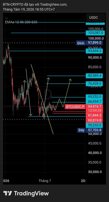A TradingView chart of BTCUSDC.P displaying price levels between approximately 50,000 and 106,000 USDT, with key resistance at 97,899 ("Đỉnh") and support around 59,232 ("Đáy"). The Vietnamese caption "BTC 69K - ETH 2K2 - VÀNG 4K5 Đủ chất lượng để mọi người tham gia crypto folow chưa?" highlights Bitcoin's current ~69K price, aligning with the chart's recent consolidation range of 64,416-69,694 USDT, suggesting these crypto and gold prices are quality entry points for followers.