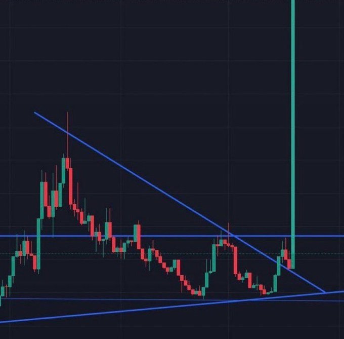 A candlestick chart displays a descending triangle pattern with converging blue trendlines, followed by a dramatic green breakout spike shooting vertically off the right side, illustrating the explosive price action the poster hopes a memecoin will replicate. The post's question about which memecoin will surge mirrors the chart's depiction of a consolidation breakout pattern.