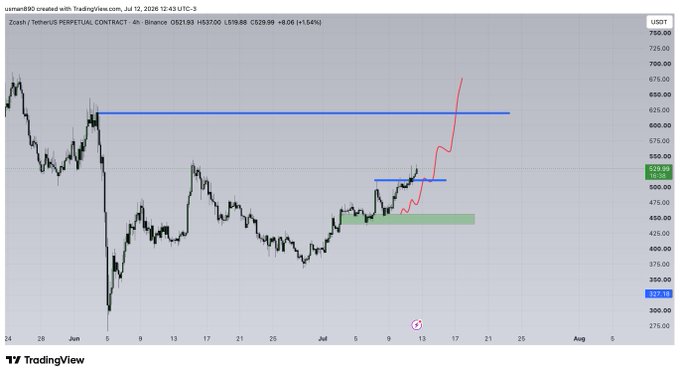 A 4-hour Zcash (ZEC/USDT) chart from Binance shows price consolidating around the $520-$530 region with a red drawn path projecting a move toward the $600 resistance level marked by a horizontal blue line, visually supporting the post's bullish claim that ZEC is about to reach $600.
