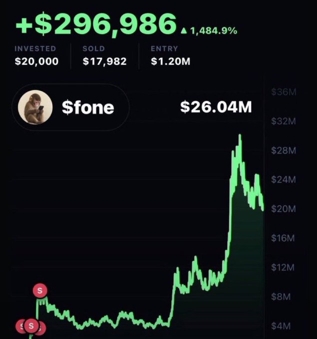 A crypto portfolio screenshot shows massive gains of +$296,986 (1,484.9%) on a memecoin ticker "$fone," with $20,000 invested, $17,982 sold, and a $1.20M entry, alongside a price chart peaking near $30M—the image serves as flex-proof supporting the poster's bragging about multi-thousand-x gains on past memecoin calls to lure followers into their next "guaranteed 1000x" pick.