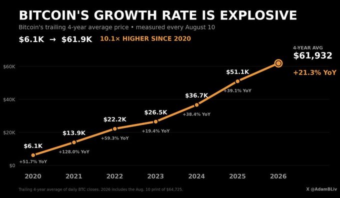 A chart titled 'BITCOIN'S GROWTH RATE IS EXPLOSIVE' showing Bitcoin's trailing 4-year average price rising from $6.1K in 2020 to a projected $61.9K in 2026, with YoY growth percentages ranging from +19.4% to +128.0%.