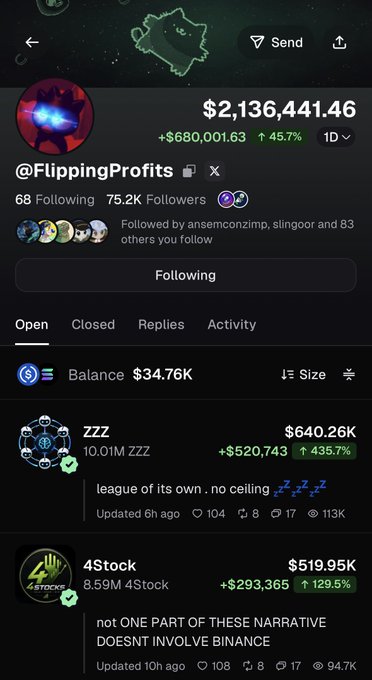 The image shows a Polymarket profile for @FlippingProfits ranked #1 on the daily leaderboard with $2,136,441.46 in profits (+$680,001.63 / 45.7%), featuring open positions in ZZZ ($640.26K, +435.7%) and 4Stock ($519.95K, +129.5%) that together align with the post's claimed combined value of $1,160,000.