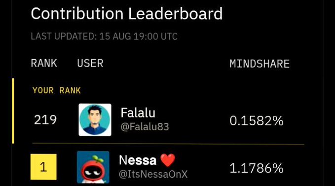 A Contribution Leaderboard screenshot last updated 15 AUG 19:00 UTC, showing 'Falalu' (@Falalu83) ranked 219 with 0.1582% mindshare, while 'Nessa' (@ItsNessaOnX) holds rank 1 with 1.1786%.