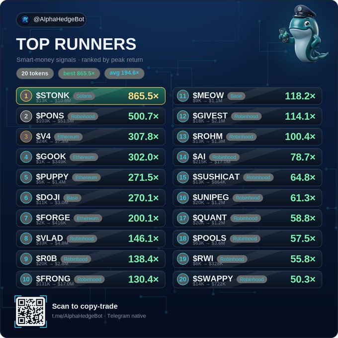 This image displays "Top Runners" from @AlphaHedgeBot, showcasing 20 tokens ranked by peak return, with $STONK (Solana) leading at 865.5×, followed by $PONS at 500.7×, $V4 at 307.8×, and $GOOK at 302.0×, along with others like $PUPPY (271.5×) and $DOJI (270.1×).

The image directly visualizes the post's list of smart-money signal performance over the last month, presenting the top performers (including tickers $STONK, $PONS, $V4, $GOOK, $PUPPY, $DOJI, $FORGE, $VLAD, $R0B, $FRONG, $MEOW, $GIVEST, and $ROHM) in an organized leaderboard format with a QR code offering free copy-trading access.