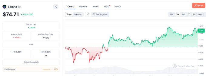 A CoinMarketCap page showing the SOL (Solana) token priced at $74.71, up 7.92% over the week, with a green line chart of its price movement.