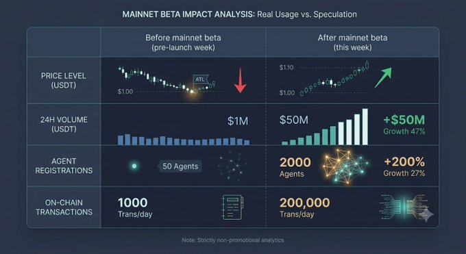 A "Mainnet Beta Impact Analysis" dashboard for Newton Protocol ($NEWT) comparing pre-launch and post-launch metrics, showing the price bottoming at an all-time low (ATL) near $0.05 before rebounding toward $1.30, while 24H volume surged from $1M to $50M (+$50M), agent registrations grew 200% from 50 to 2,000, and on-chain transactions jumped from 1,000 to 200,000 per day. The chart visually supports the post's observation of a pre-launch ATL followed by a ~10% bounce and a notable shift in trading activity coinciding with the mainnet beta launch.
