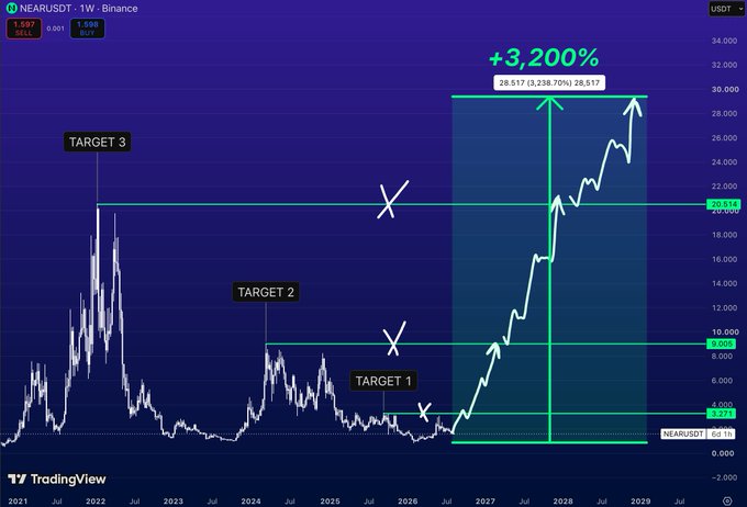 A TradingView chart of NEARUSDT on Binance showing price targets labeled TARGET 1 ($3.273), TARGET 2 ($8.008), and TARGET 3 ($20.534), with a projected +3,200% gain to 28,517 by 2028-2029.