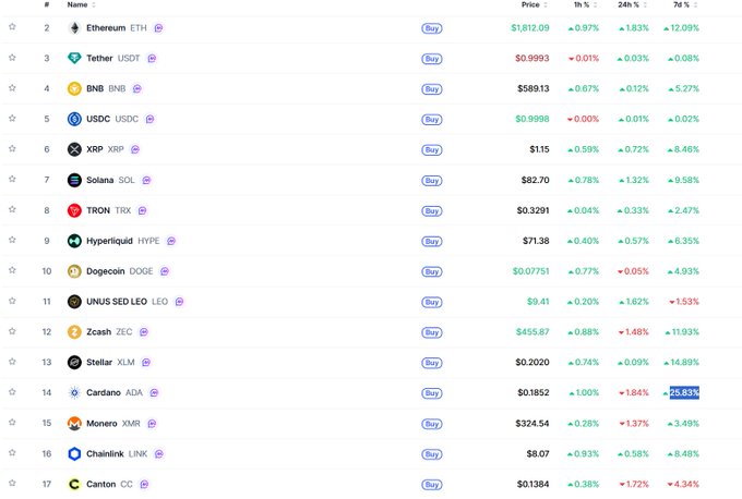 Cryptocurrency market rankings showing prices and 24-hour/7-day percentage changes for tokens including Ethereum (ETH) at $1,812.09, Tether (USDT) at $0.9993, BNB at $589.13, USDC, XRP at $1.15, Solana (SOL) at $82.70, and Cardano (ADA) at $0.1852.