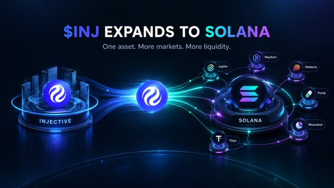 A promotional graphic announces "$INJ EXPANDS TO SOLANA" with the tagline "One asset. More markets. More liquidity," visually depicting the Injective blockchain on the left connecting via flowing energy streams to the Solana blockchain on the right, which branches out to multiple platform nodes including Jupiter, Raydium, Meteora, Pump, Moonshot, Titan, and LaunchOnSol—mirroring the post's announcement of INJ's rollout to Solana-based platforms like LaunchOnSol, Meteora, and Pump.