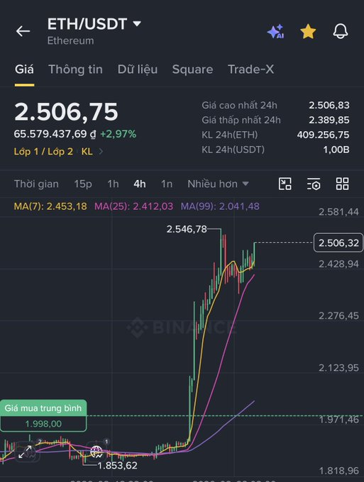 A Binance trading chart for ETH/USDT showing Ethereum at $2,506.75 with a 24-hour change of +2.97%, displaying moving averages (MA7, MA25, MA99) and price action on a 4h timeframe.