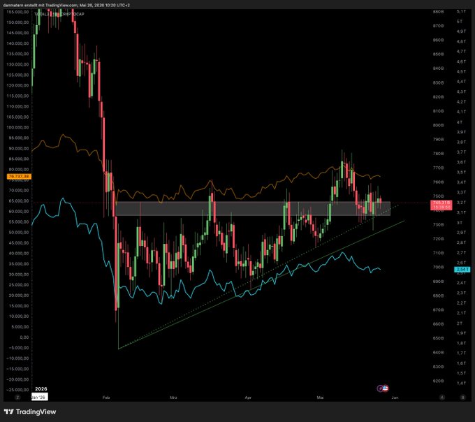 The image shows a chart with Bitcoin's price dropping over time. Despite this negative trend, there are still projects like native, hyperliquid, zcash, injective-protocol, or even the-open-network that have strong performance potential. The post highlights these projects and their ability to withstand market fluctuations.