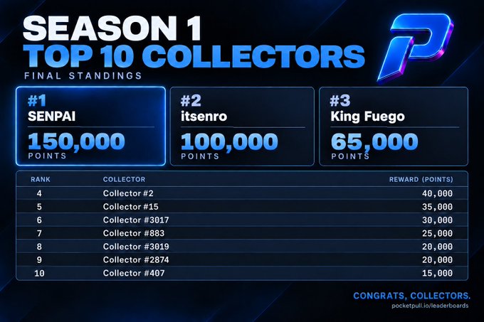 A leaderboard graphic for Season 1 of PocketPull showing the Top 10 Collectors, with SENPAI in first place with 150,000 points, itsenro in second with 100,000 points, and King Fuego in third with 65,000 points.