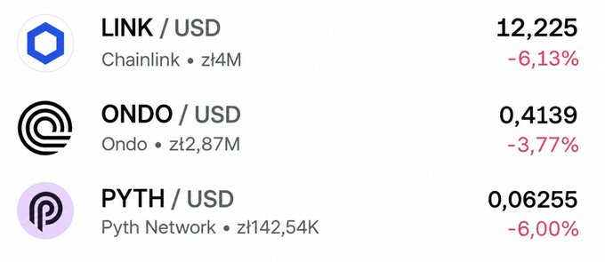 Cryptocurrency price ticker showing LINK/USD at 12,225 (-6.13%), ONDO/USD at 0.4139 (-3.77%), and PYTH/USD at 0.06255 (-6.00%).