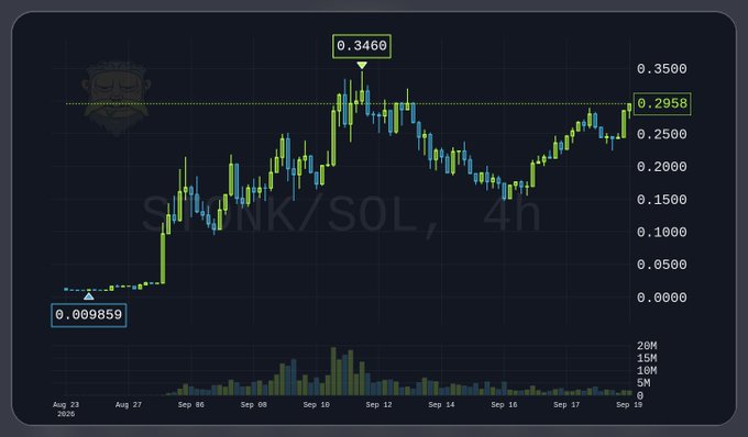 A cryptocurrency trading chart displays 'SLINK/SOL' on a 4h timeframe, showing a price peak of 0.3460 and current level around 0.2958.