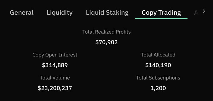 A dark-themed trading dashboard displaying Copy Trading metrics including Total Realized Profits ($70,902), Copy Open Interest ($314,889), Total Allocated ($140,190), Total Volume ($23,200,237), and Total Subscriptions (1,200).