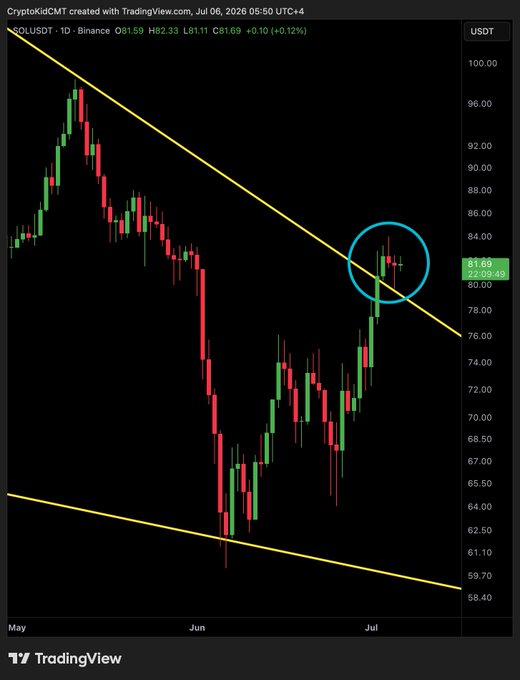 A TradingView daily candlestick chart of SOL/USDT on Binance shows the cryptocurrency breaking above a falling wedge pattern, with a circled retest area around the $81.69 level confirming the bullish breakout from prior descending resistance.