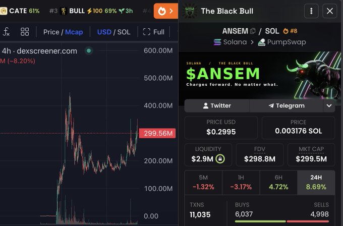 The image shows Dexscreener charts and trading data for the $ANSEM token on Solana, with the right panel displaying "The Black Bull" at a $299.5M market cap, $0.2995 USD price, 8.69% 24H gain, and 11,035 total transactions. The data visually supports the post's celebration of @blknoiz06's role in pumping $ANSEM, showing the token near its claimed $400M peak with strong trading volume.