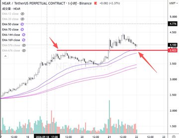Daily candlestick chart of NEAR/USDT on Binance showing price action around the $4.102 resistance level with moving averages (EMA 20/50/70/144/169) and red arrows pointing to a horizontal resistance zone.