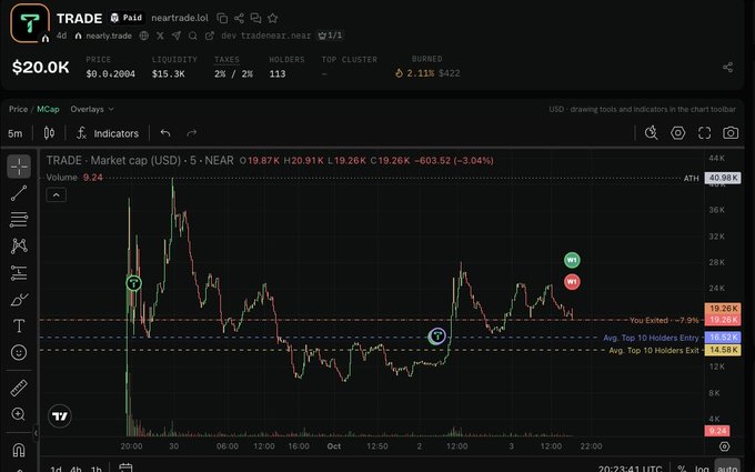 A cryptocurrency chart on TradingView for the token TRADE, showing a price of $20.0K with a 3.04% decrease and a trading volume of 9.24K.