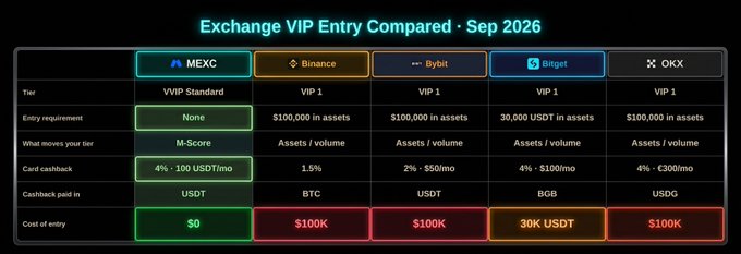 The image is a comparison table titled "Exchange VIP Entry Compared - Sep 2026," showing that MEXC's new VV VIP Standard tier requires no entry fee and just 4% card cashback paid in USDT, while competitors like Binance, Bybit, OKX require $100K+ in assets with 1.5-4% cashback, and Bitget requires 30K USDT—highlighting MEXC's zero-threshold VIP offering that the post celebrates as a game-changer for retail traders.