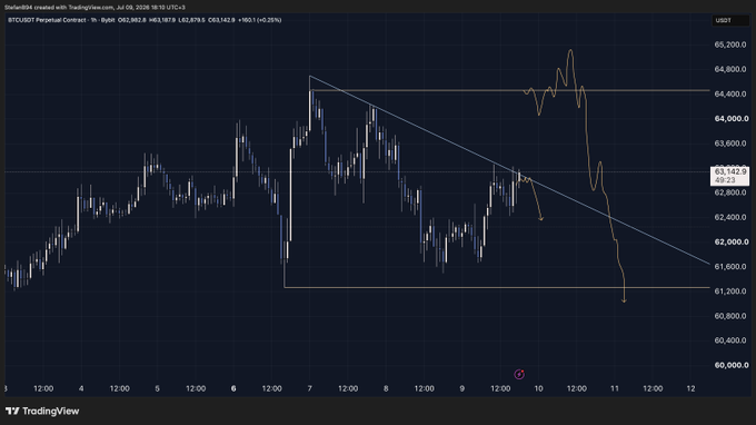 A TradingView chart of the BTC/USDT Perpetual Contract on Binance's 1h timeframe shows BTC price testing the 64,000 pivot high region with a descending channel, illustrating the potential liquidity raid and short setup referenced in the analysis if BTC fails to drag ETH higher and forms SMT divergence.