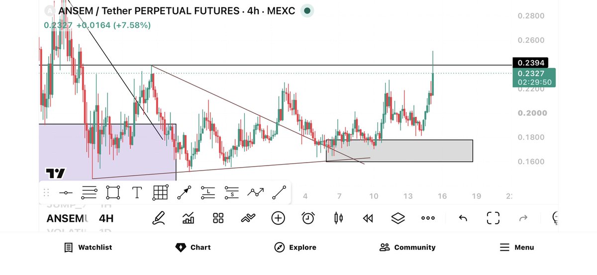 TradingView 4-hour chart of $ANSEM/USDT on MEXC showing a recent breakout above the descending trendline and consolidation range (~$0.16-$0.19), with price currently at 0.2327 (+7.58%), aligning with the post's mention of a successful breakout and potential continuation toward $0.29-$0.31.