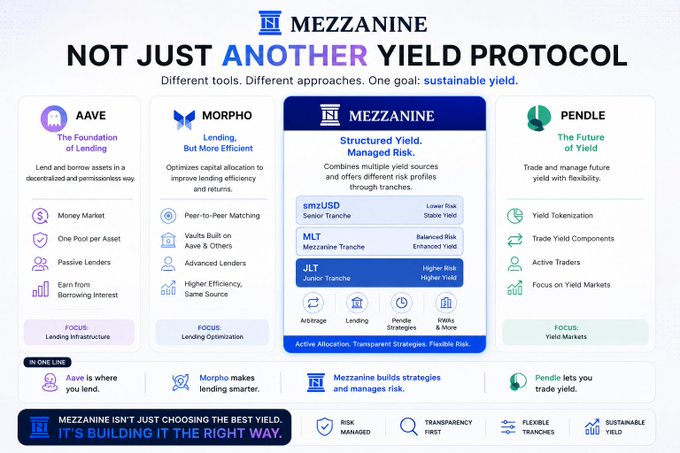 An infographic titled "MEZZANINE: NOT JUST ANOTHER YIELD PROTOCOL," comparing decentralized finance platforms AAVE, Morpho, Mezzanine, and Pendle, with Mezzanine highlighted for structured yield across tranches (smzUSD, MLT, JLT).