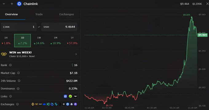 A cryptocurrency trading chart for Chainlink ($LINK) showing the token is priced at '$9.464' USD, with a '1D' timeframe selected showing a '7.2%' increase, alongside market metrics like Market Cap '$7.1B' and 24h Volume '$422.6M'.