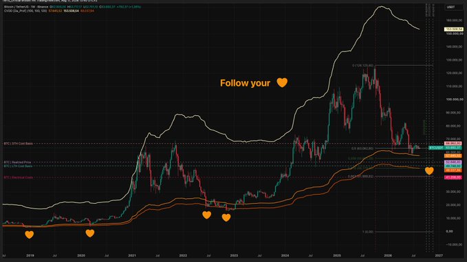 A Bitcoin price chart showing a long-term uptrend from 2019 to 2027 with the text 'Follow your ♥' and several heart emojis marking key points.