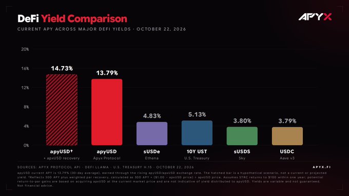The “DeFi Yield Comparison” chart, dated October 22, 2026, shows APYs led by apyUSD+ at 14.73% (apyUSD recovery) and apyUSD at 13.79%, followed by sUSDe 4.83%, 10Y UST 5.13%, sUSDS 3.80%, and USDC 3.79%. It supports the post’s point by comparing apyUSD and its recovery scenario with lower yields across major stablecoin, UST, and Treasury-linked products.