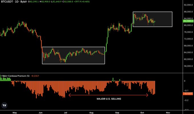 A financial chart shows the BTCUSDST daily price, including a chart of the '<1algo> Coinbase Premium (%)', with a red arrow indicating a period of 'MAJOR U.S. SELLING' from June to September.