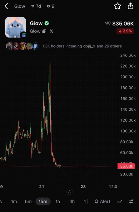 Mobile crypto chart for “Glow,” showing a market capitalization of $35.06K, down 3.9%, with a sharp price drop on the 15-minute chart.