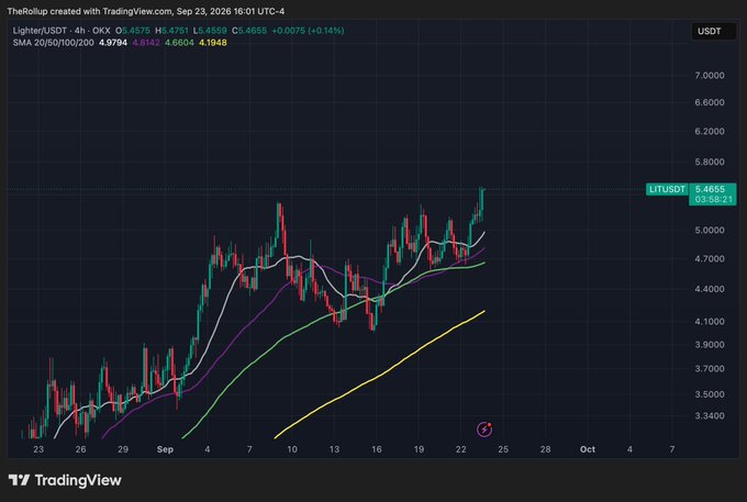 A TradingView 4-hour chart of LIT/USDT showing price at $5.4655 (+0.14%), with the asset trending upward from late August lows near $3.50 to a recent peak above $5.40, supporting the post's bullish thesis on perpetual futures adoption.